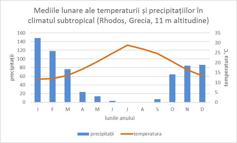 Mediile lunare ale temperaturii si precipitatiilor in Grecia