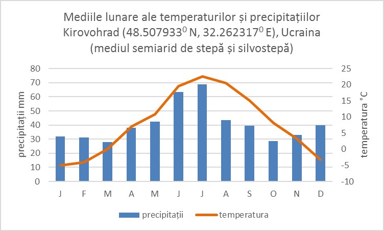 Medii lunare - stepa