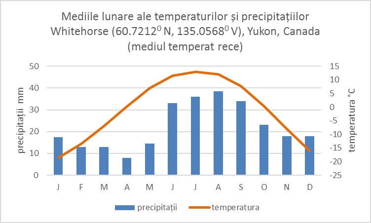 Medii lunare - mediul temperat rece