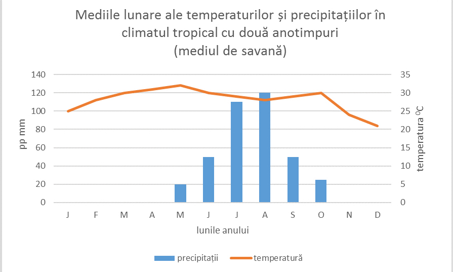Mediile lunare ale temperaturilor și precipitațiilor în climatul tropical-umed cu două anotimpuri - mediul de savană