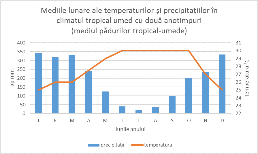 Mediile lunare ale temperaturilor și precipitațiilor în climatul tropical-umed cu două anotimpuri - mediul pădurilor tropical umede